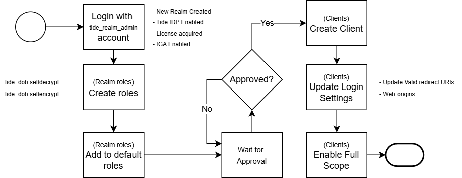 Encrypt/Decrypt flow overview